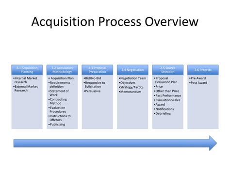 What Are The Phases Steps And Functions Of The Federal Acquisition Process