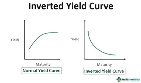 What Does An Inverted Yield Curve Mean For Upcoming Interest Rate