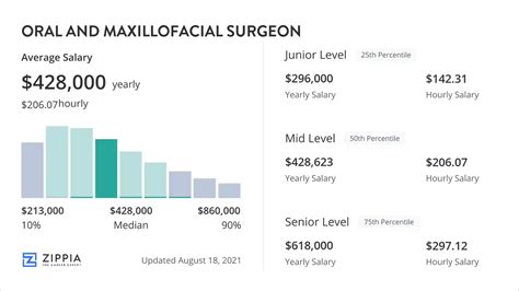 What Is The Average Oral Maxillofacial Surgeon Salary What Is The Average Oral Maxillofacial Surgeon Salary