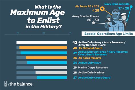 What Is The Maximum Age To Enlist In The Military What Is The Maximum Age To Enlist In The Military