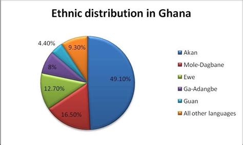 What Languages Are Spoken In Ghana What Languages Are Spoken In Ghana