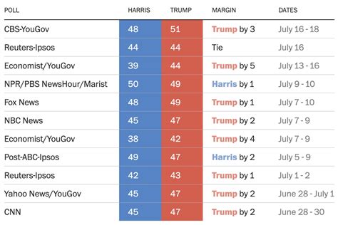 Who Is Winning In Presidential Election Harris Trump Polls And Odds Who Is Winning In Presidential Election Harris Trump Polls And Odds