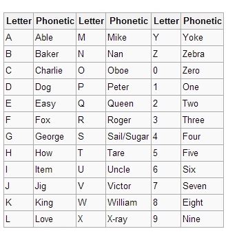 World War One Phonetic Alphabet