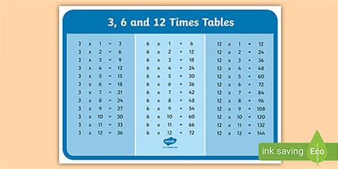Year 4 3 6 12 Times Tables Multiplication Poster Twinkl Year 4 3 6 12 Times Tables Multiplication Poster Twinkl