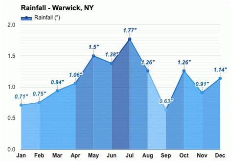 Yearly Amp Monthly Weather Warwick Ny Yearly Amp Monthly Weather Warwick Ny